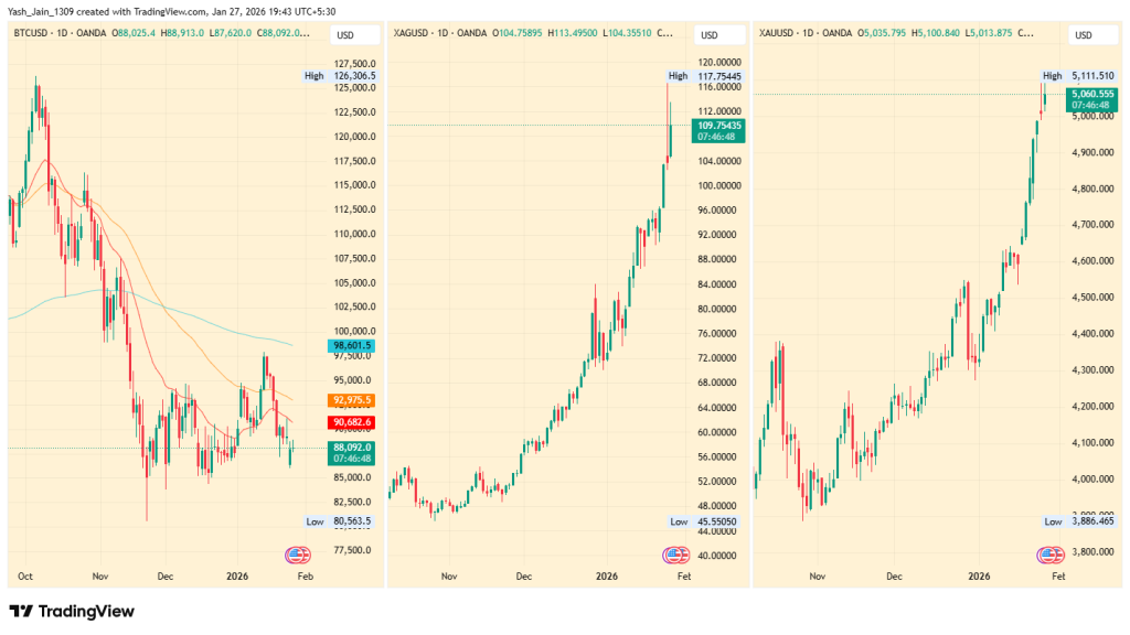 Miért marad el a BTC ára, miközben az arany és az ezüst emelkedik?