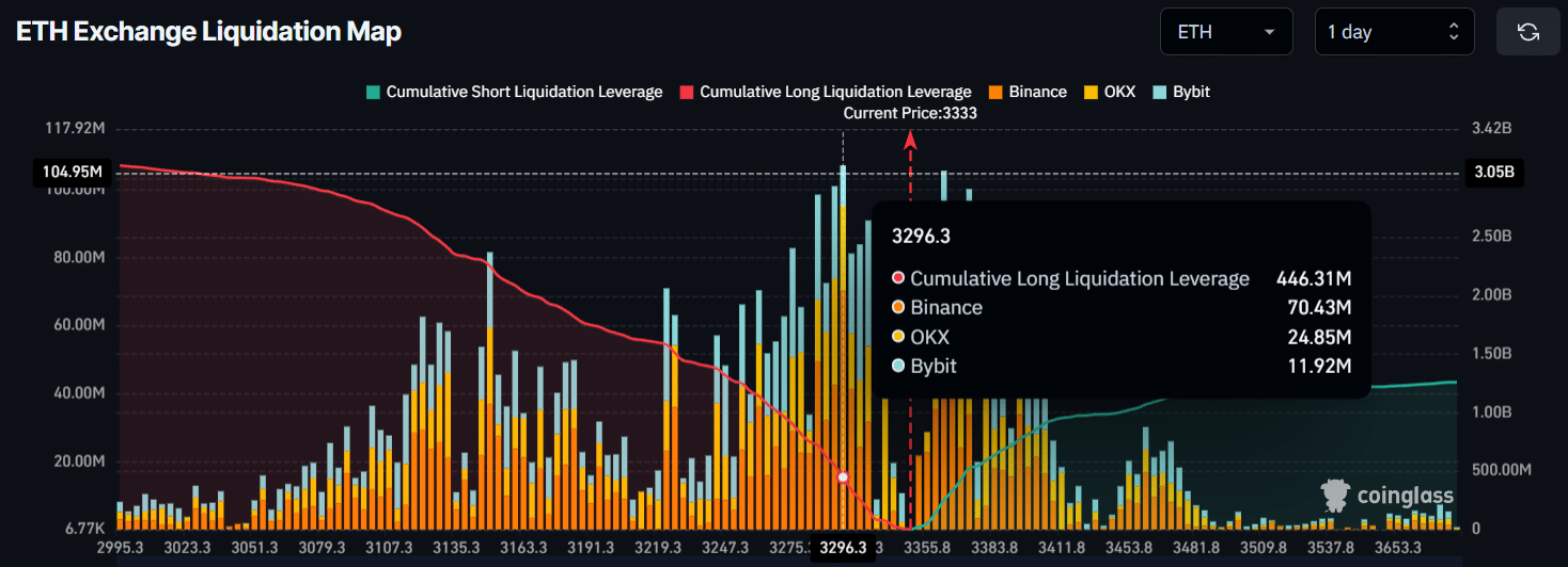 ETH tőzsdei likvidációs térkép