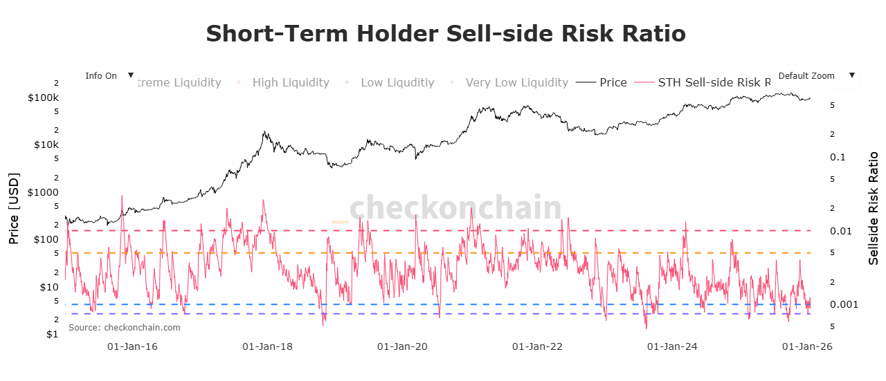 bitcoin STH eladási kockázat