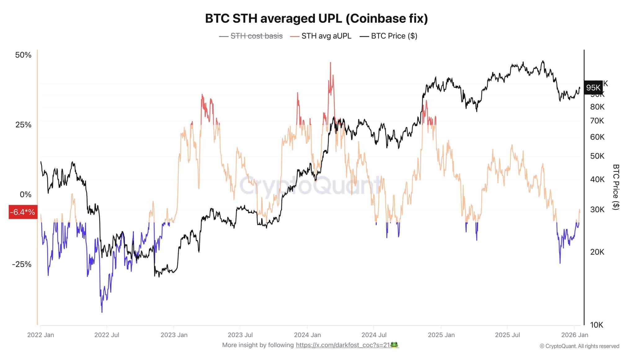 btc sth averaged upl