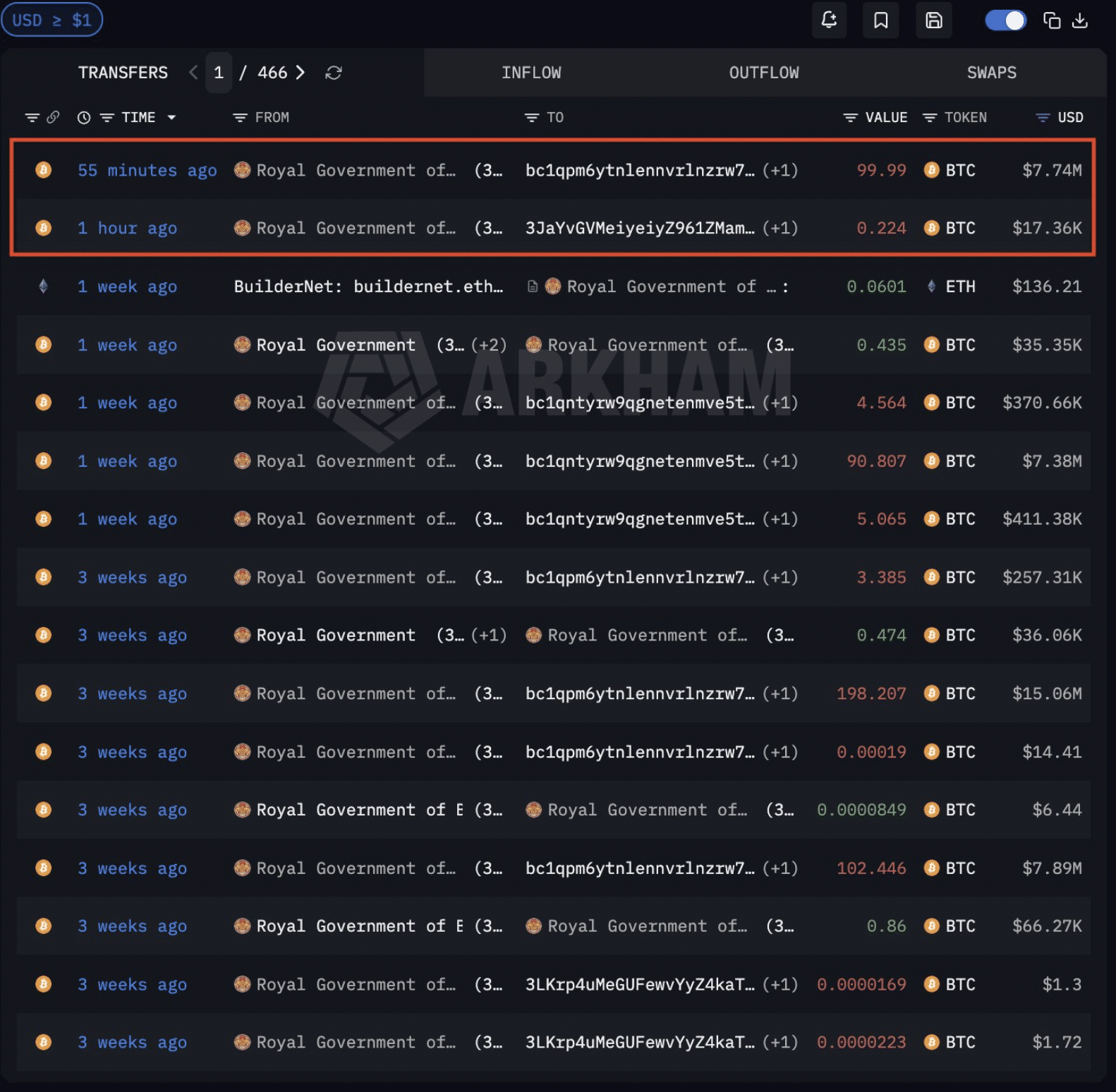 Bhutan has transferred another 90 BTC