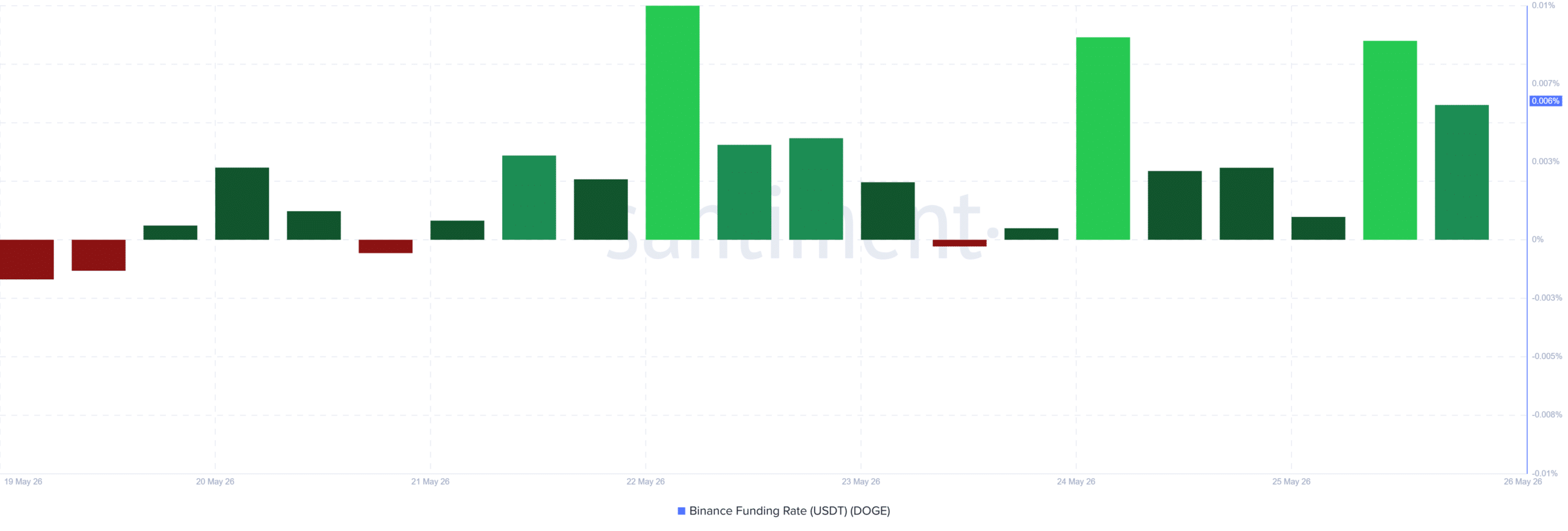 Dogecoin funding rate