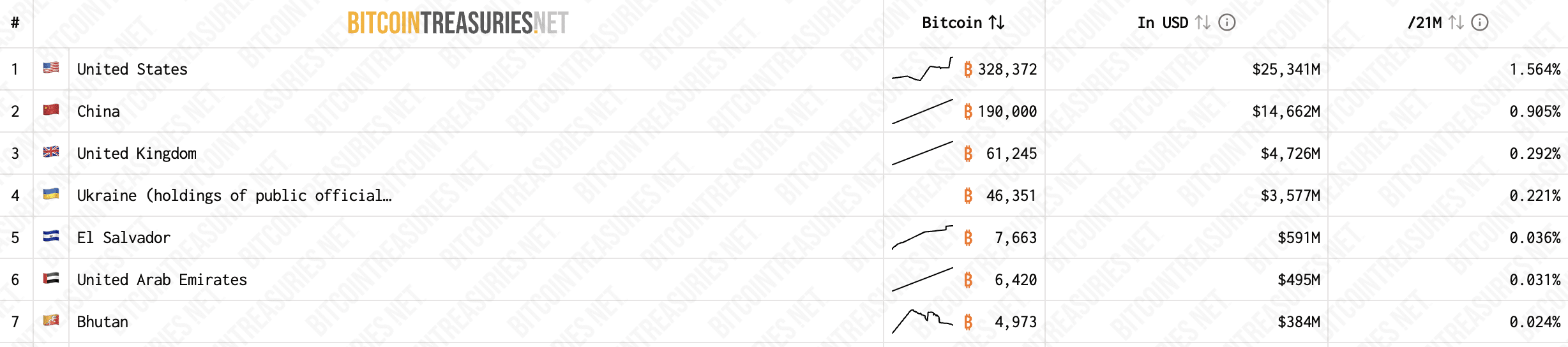 Governments and Countries Ranked by Bitcoin Holdings