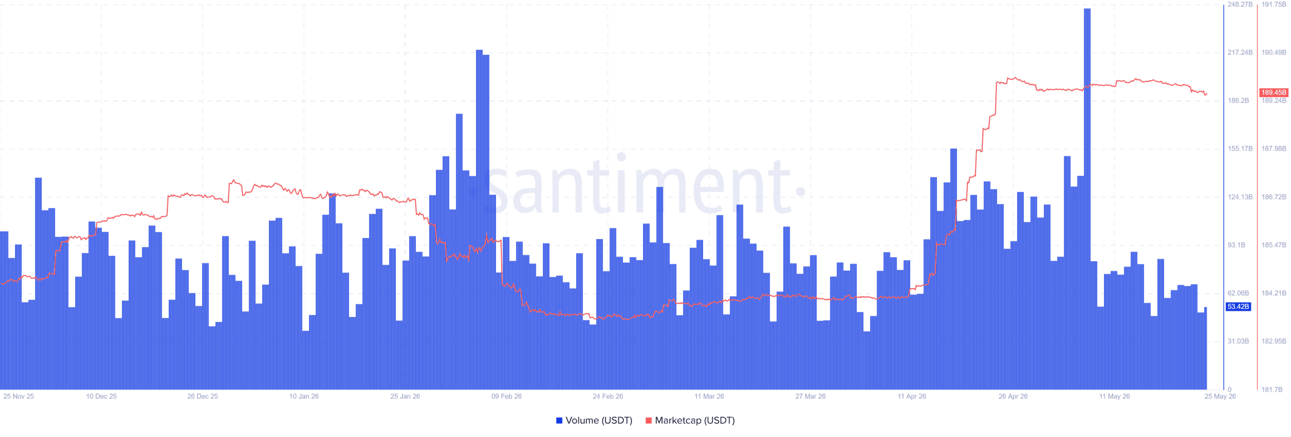 Tether Trading volume and market cap