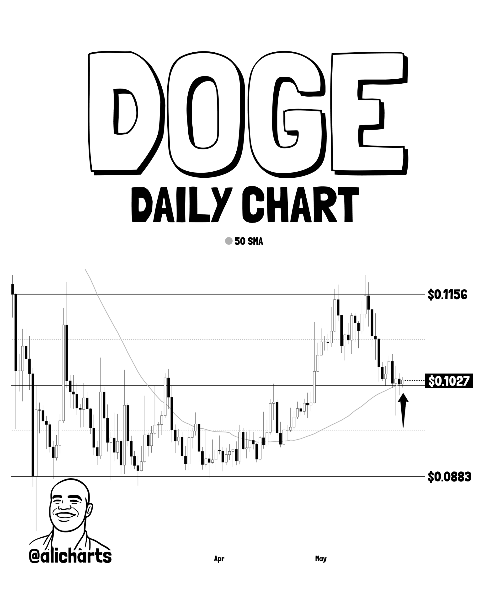 Dogecoin 50 day sma