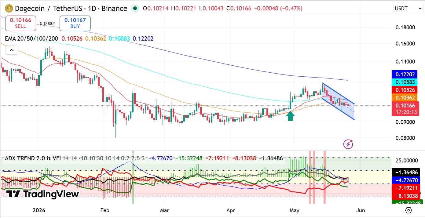 Dogecoin ADX Trend