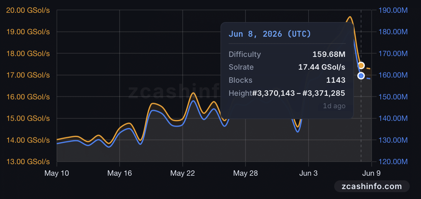 ZCash Hashrate.