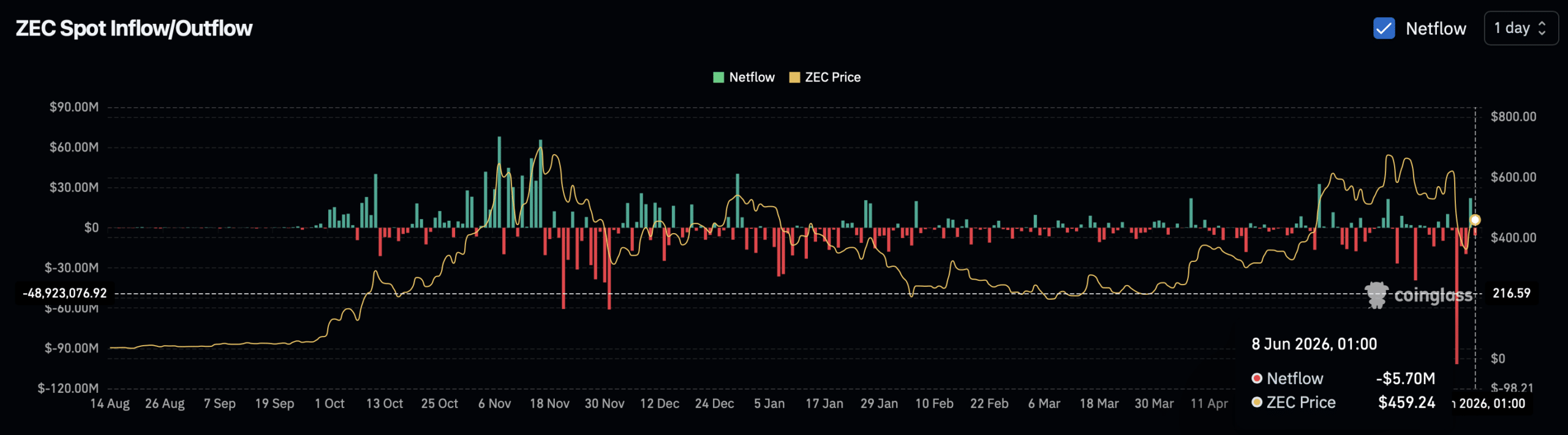 Spot netflow Zcash