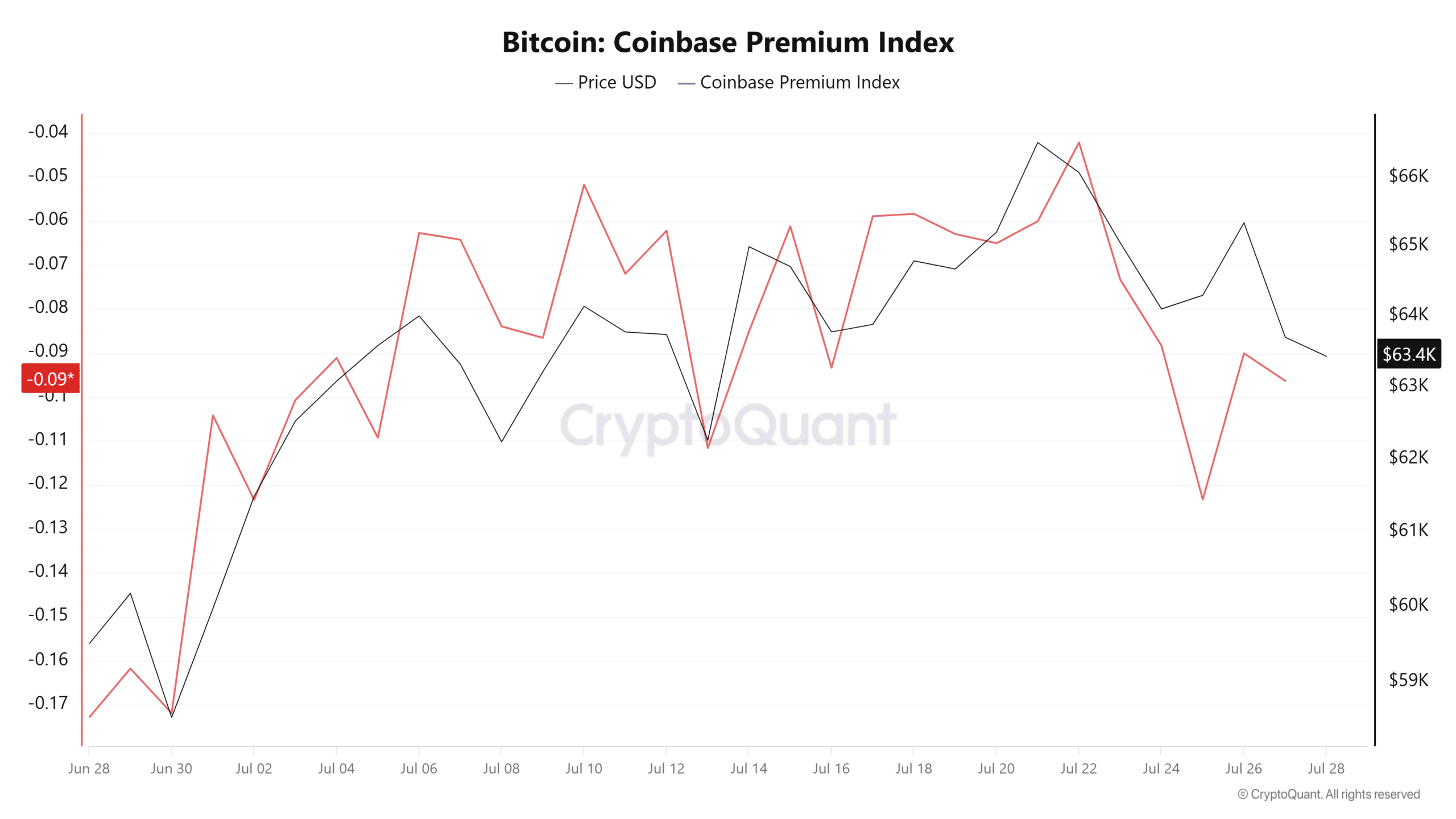 Bitcoin Coinbase premium index