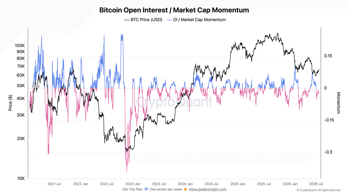 Bitcoin OI Market Cap Momentum