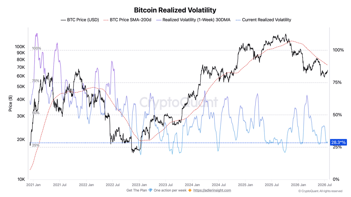 Bitcoin Realized Volatility