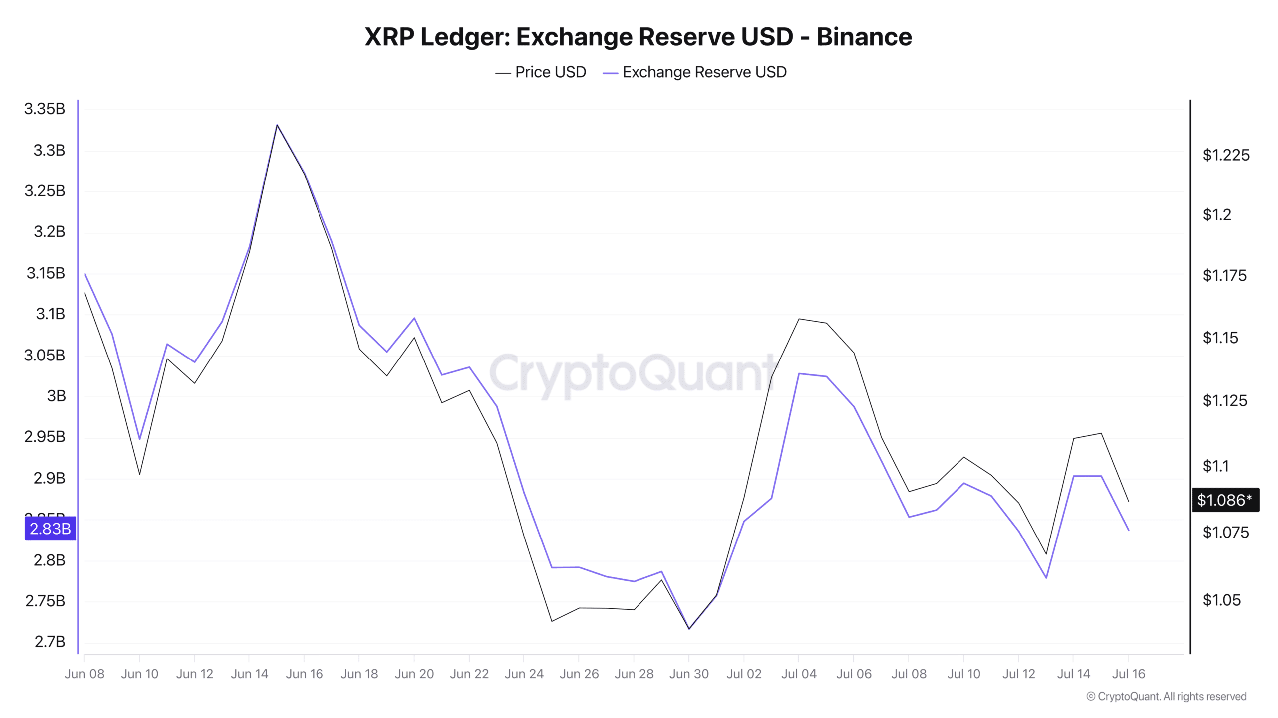 XRP exchange reserve