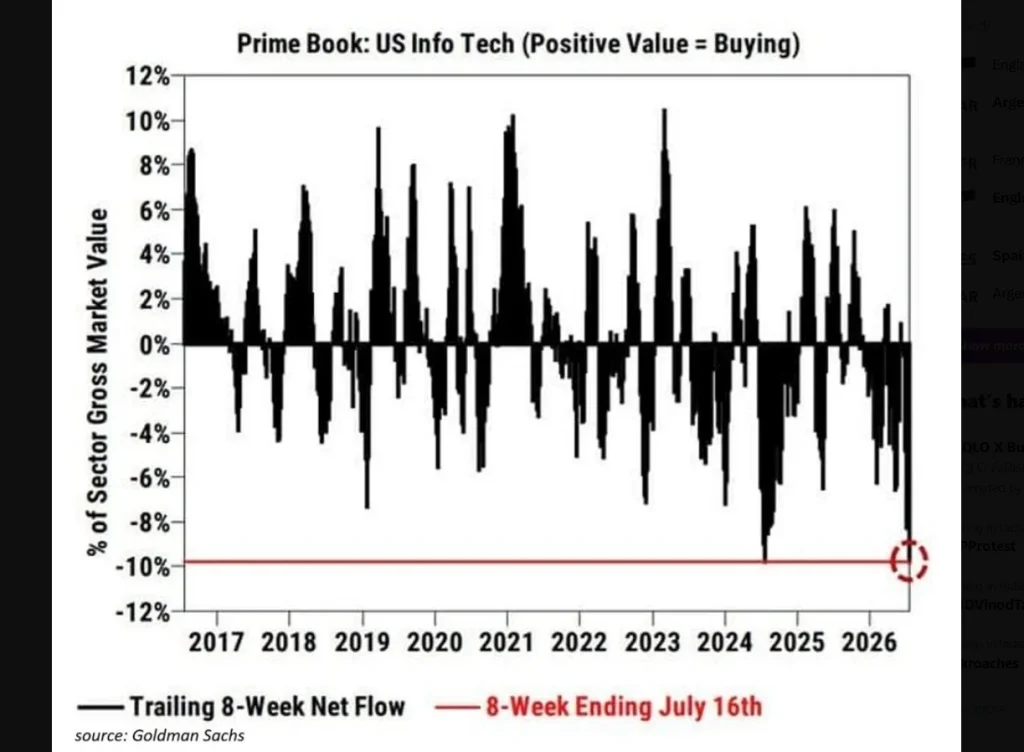 AI Crypto Tokens at Risk? Hedge Funds DUMP Tech Stocks at Fastest Pace in a Decade
