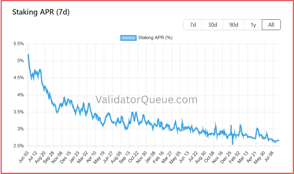 Ethereum Staking APR down