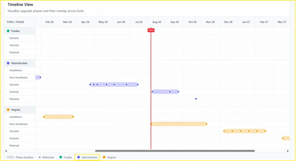 Ethereum Staking validators related upgrade glamsterdam's EIP-8061