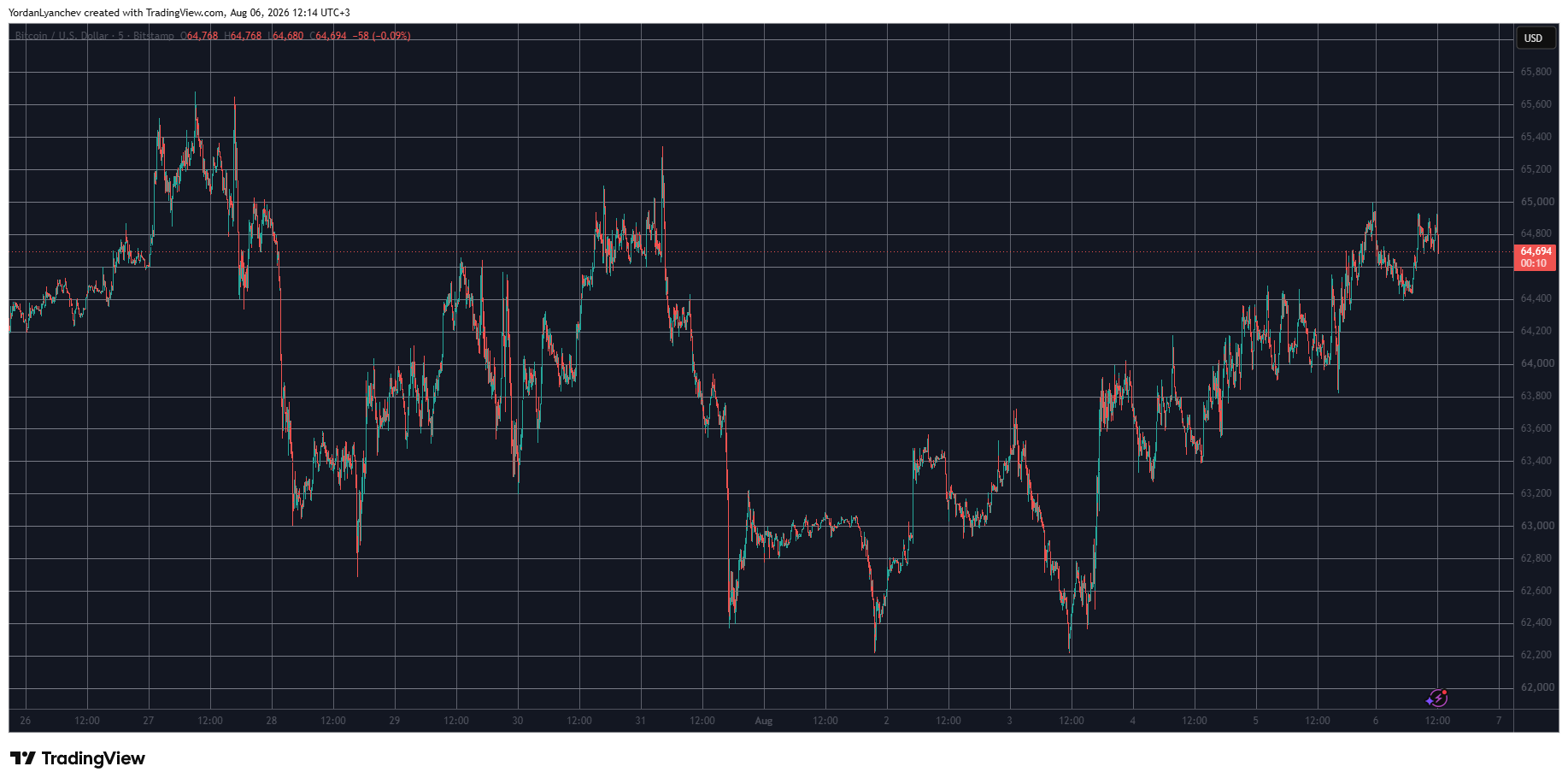 BTCUSD Aug 6. Source: TradingView