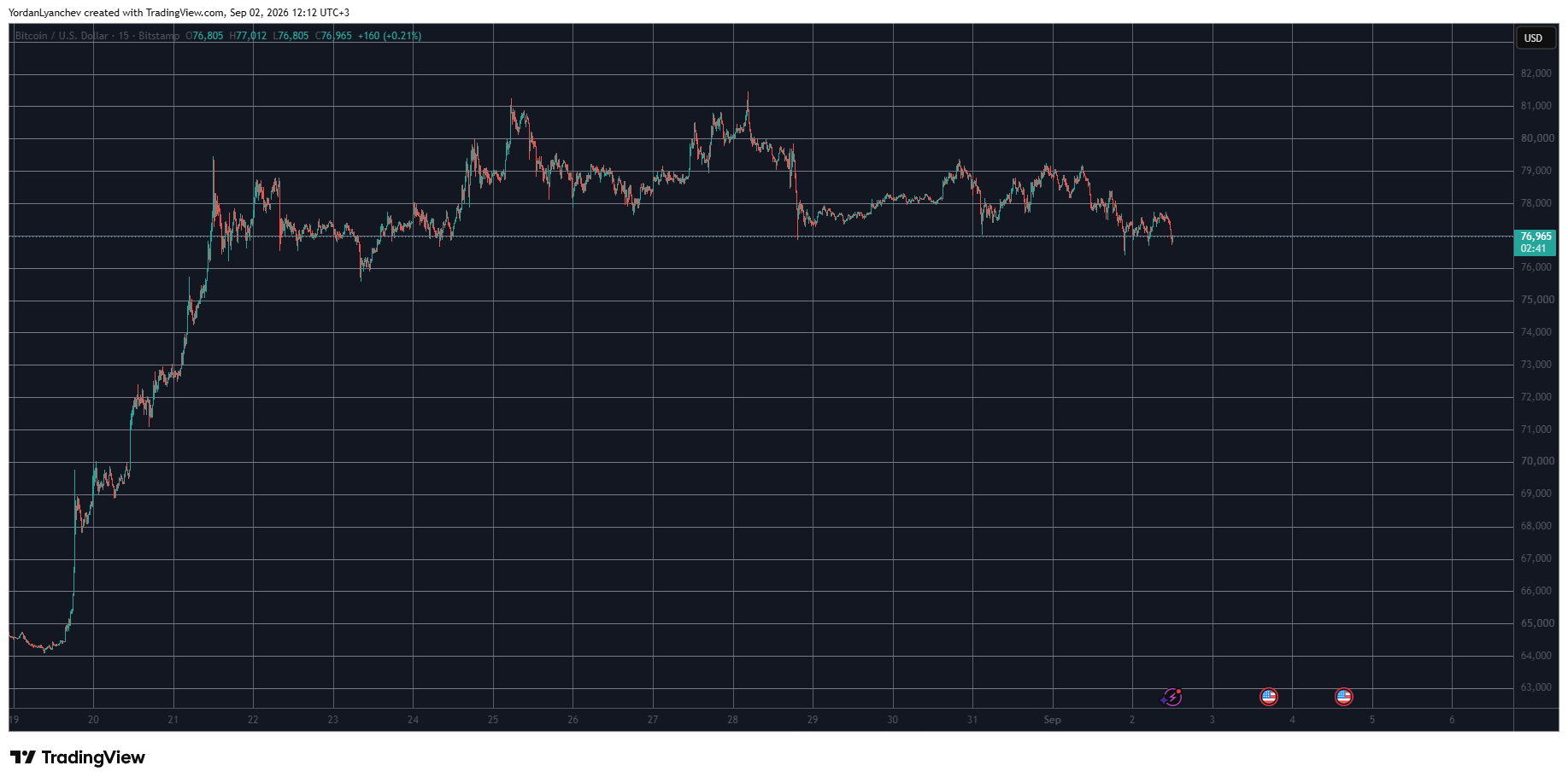 BTCUSD September 2. Source: TradingView