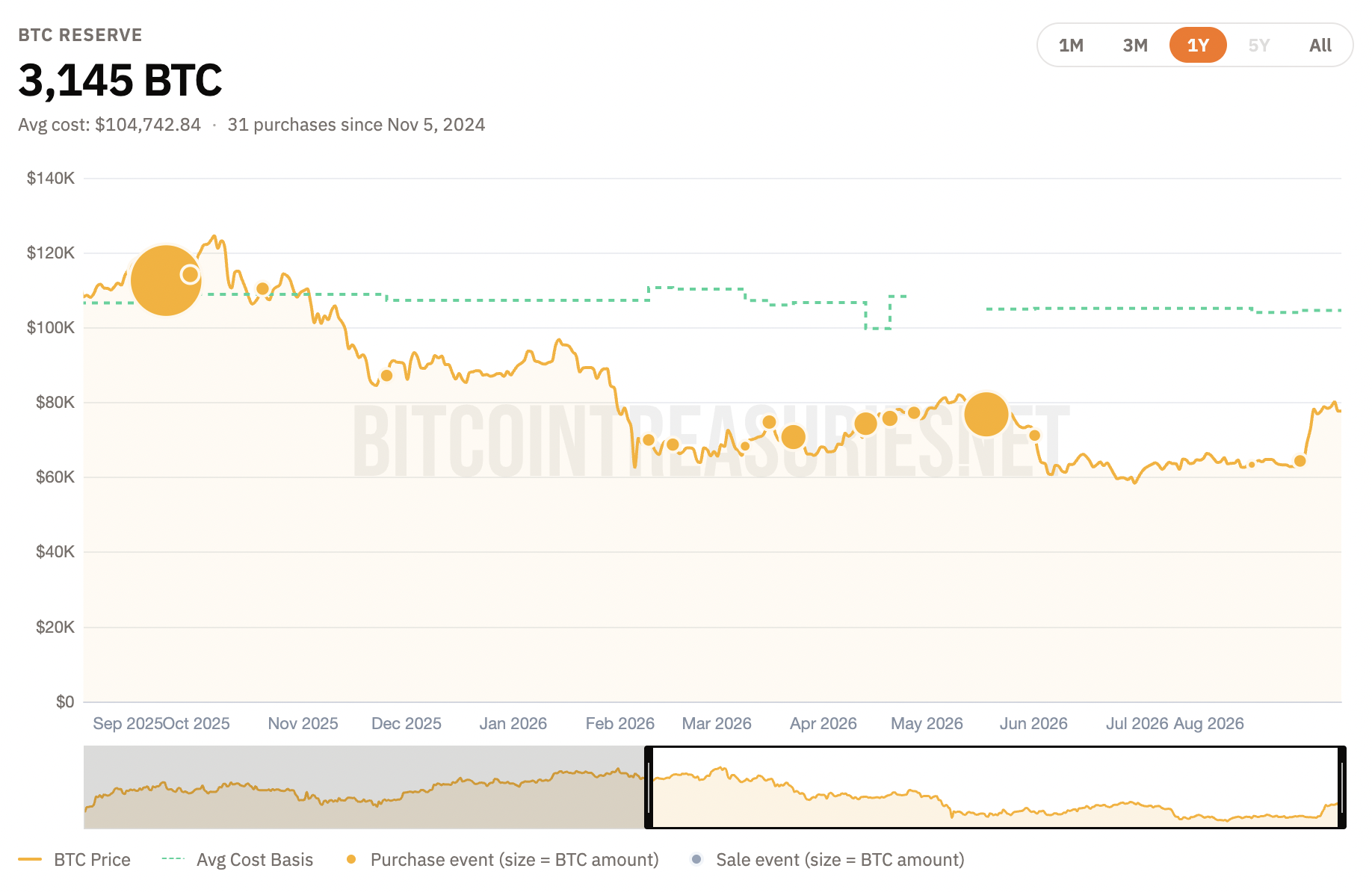 Capital B BTC stack