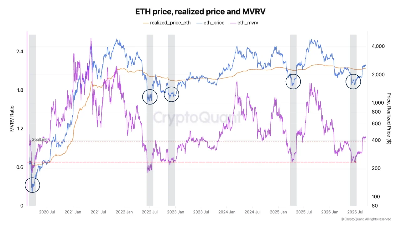 ETH MVRV ratio