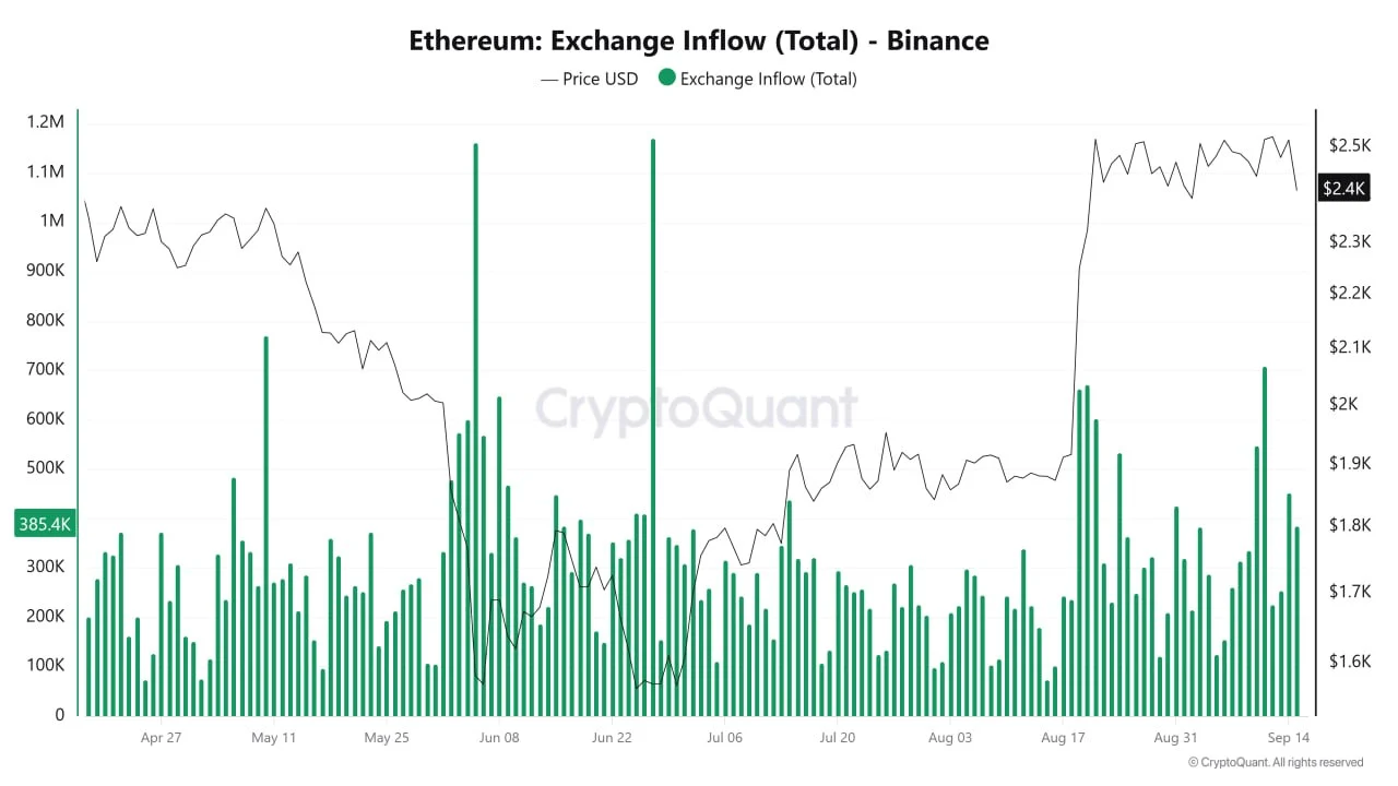 ETH inflows