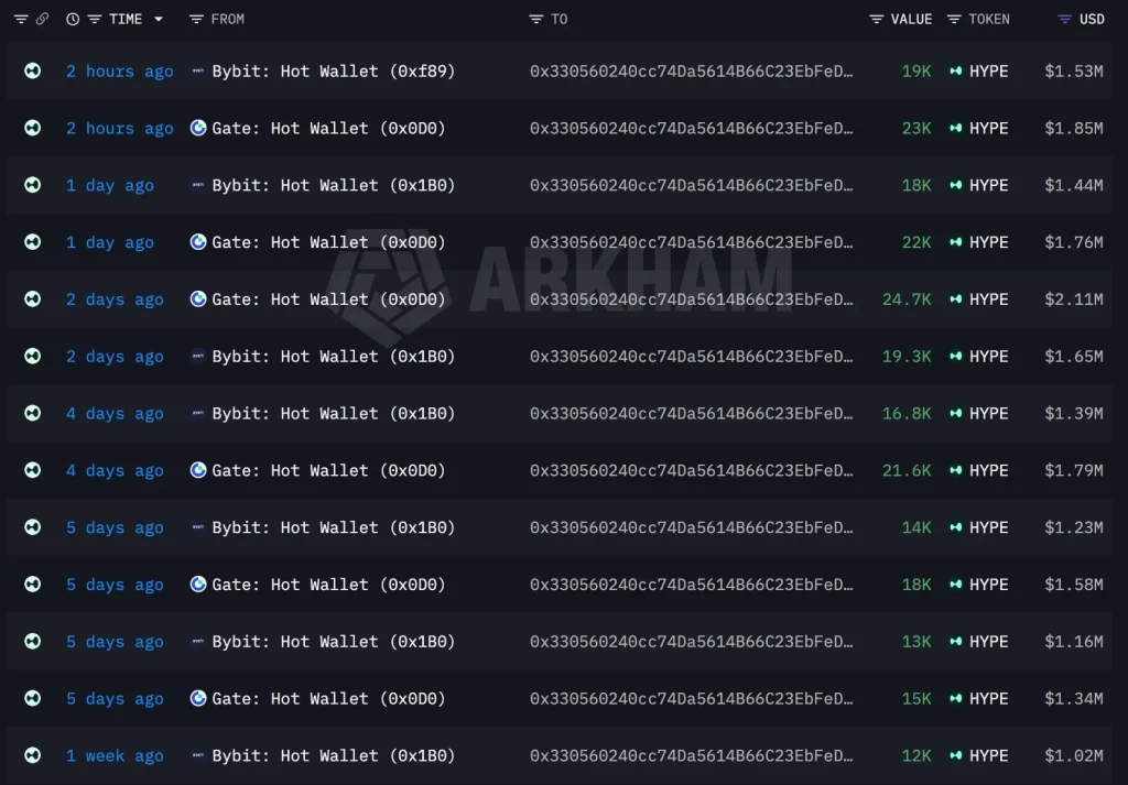 HYPE Price Eyes $100 After $28.8M Whale Accumulation