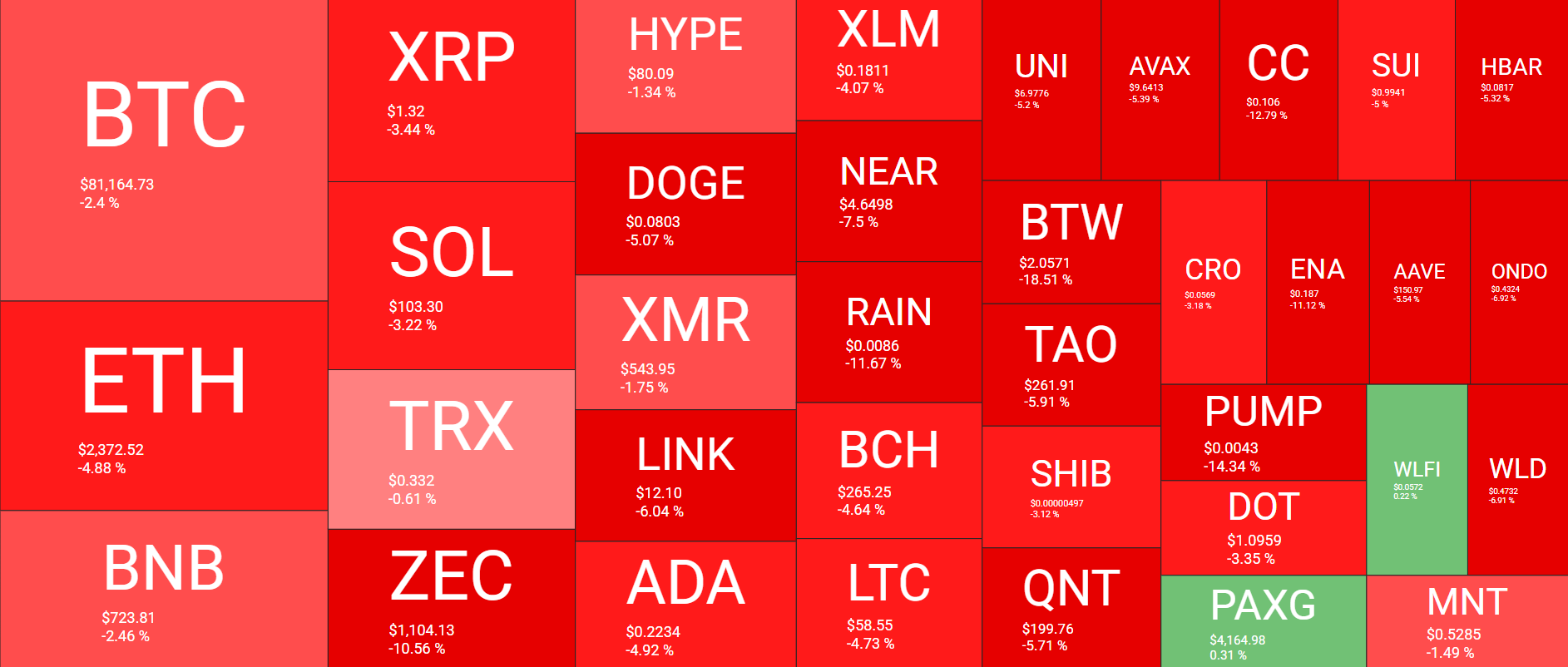 Cryptocurrency Market Overview October 15. Source: QuantifyCrypto