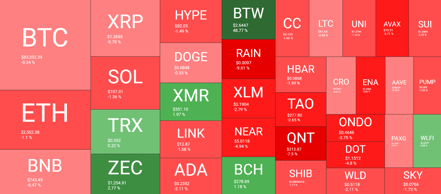Cryptocurrency Market Overview October 14. Source: QuantifyCrypto
