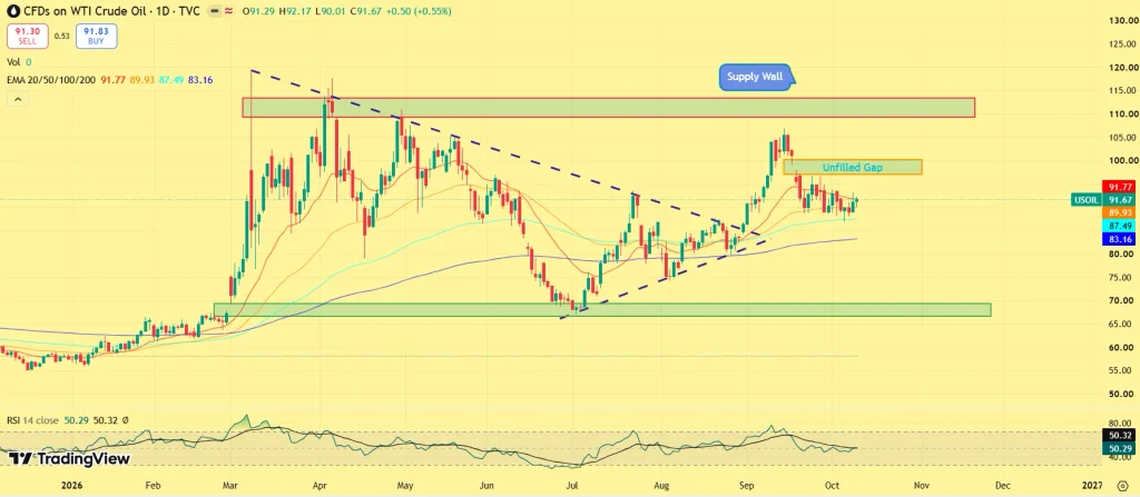 US Crude Oil