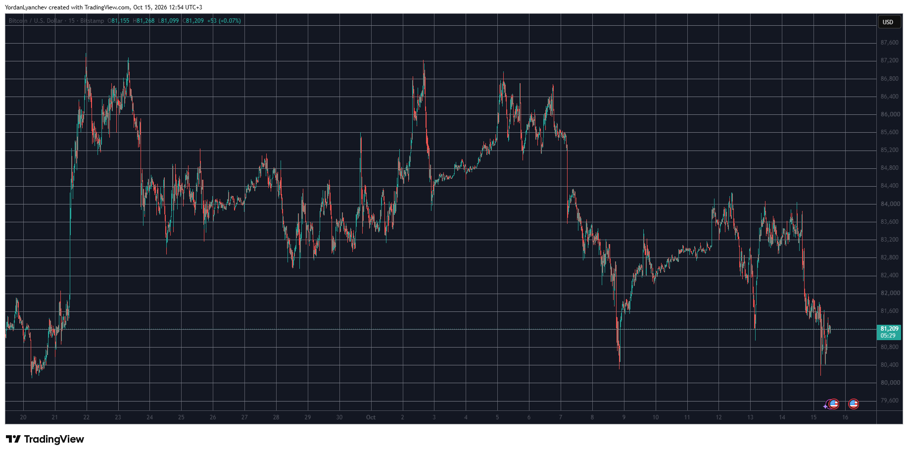 BTCUSD October 15. Source: TradingView
