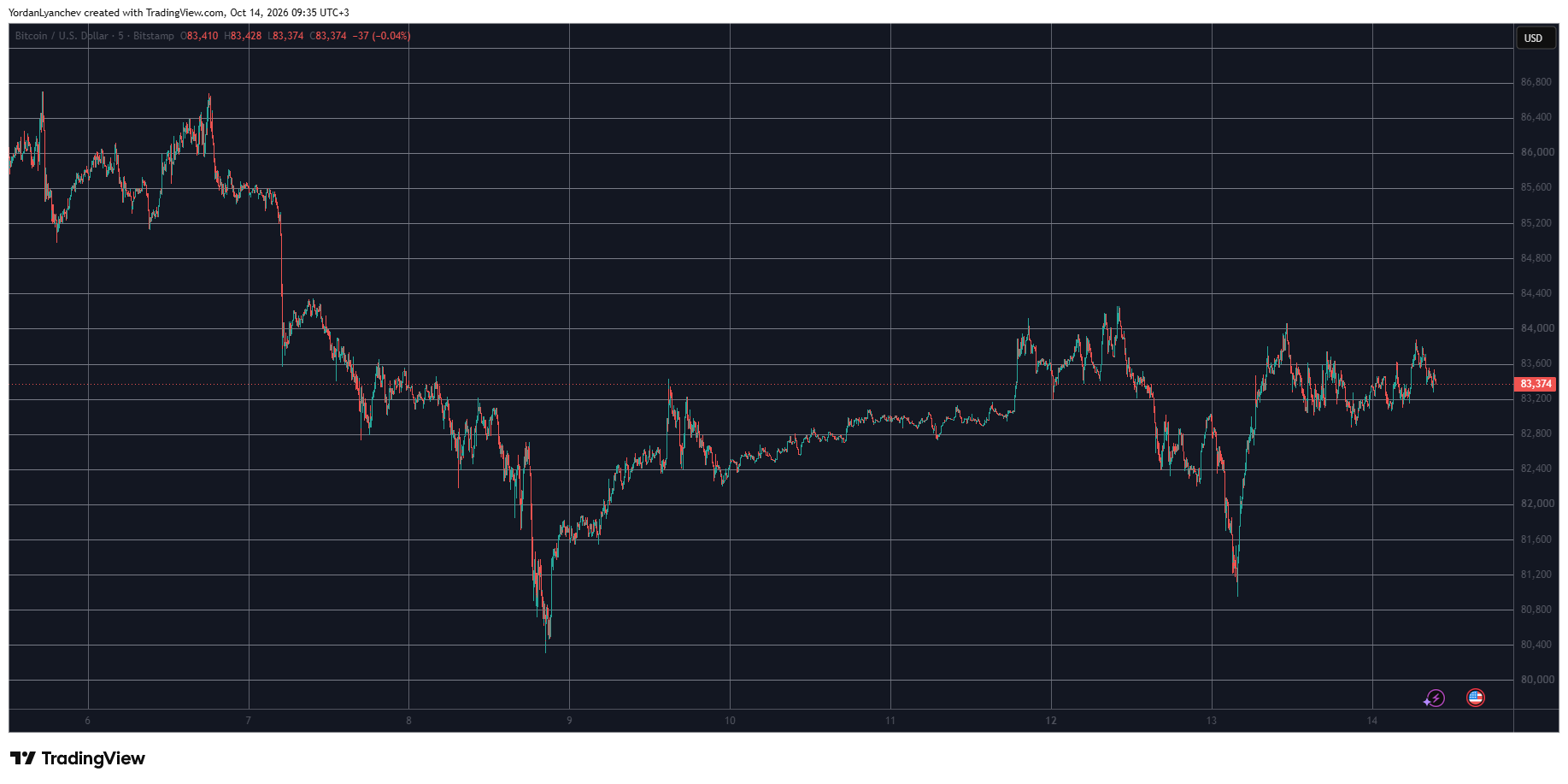 BTCUSD October 14. Source: TradingView