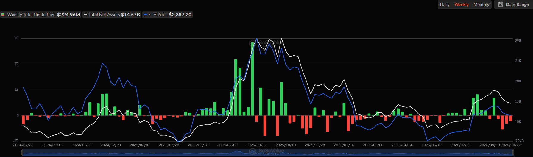 Spot Ethereum ETF Flows. Source: SoSoValue