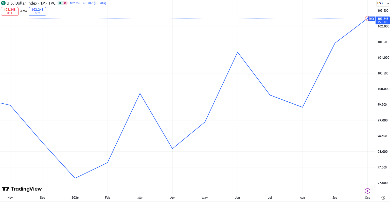 Az amerikai dollárindex emelkedése fokozhatja a nyomást a kockázatos eszközökön