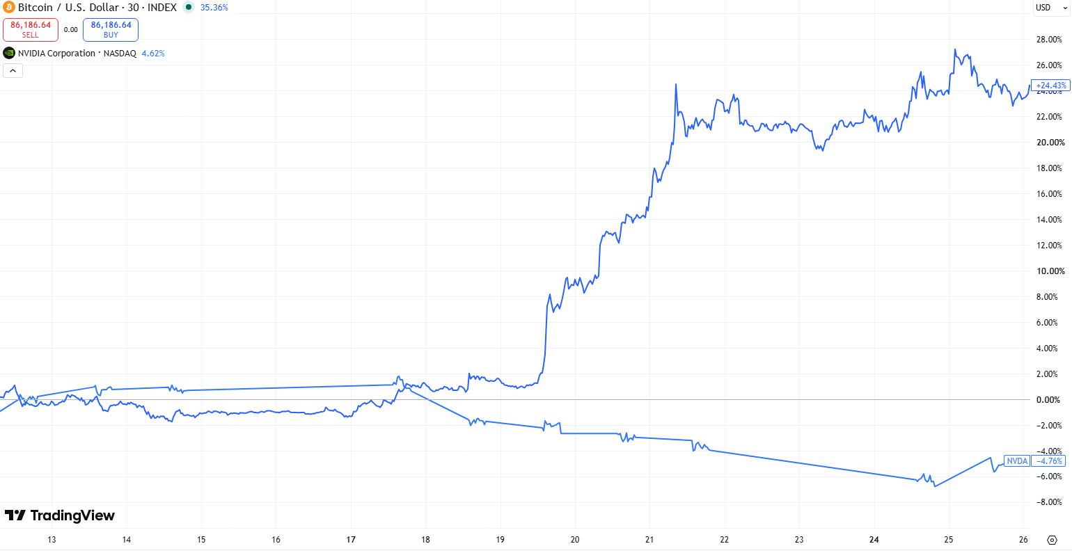 A bitcoin emelkedése egy időszakban együtt járt az Nvidia árfolyamának gyengülésével